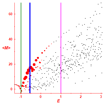 Peres lattice <M>